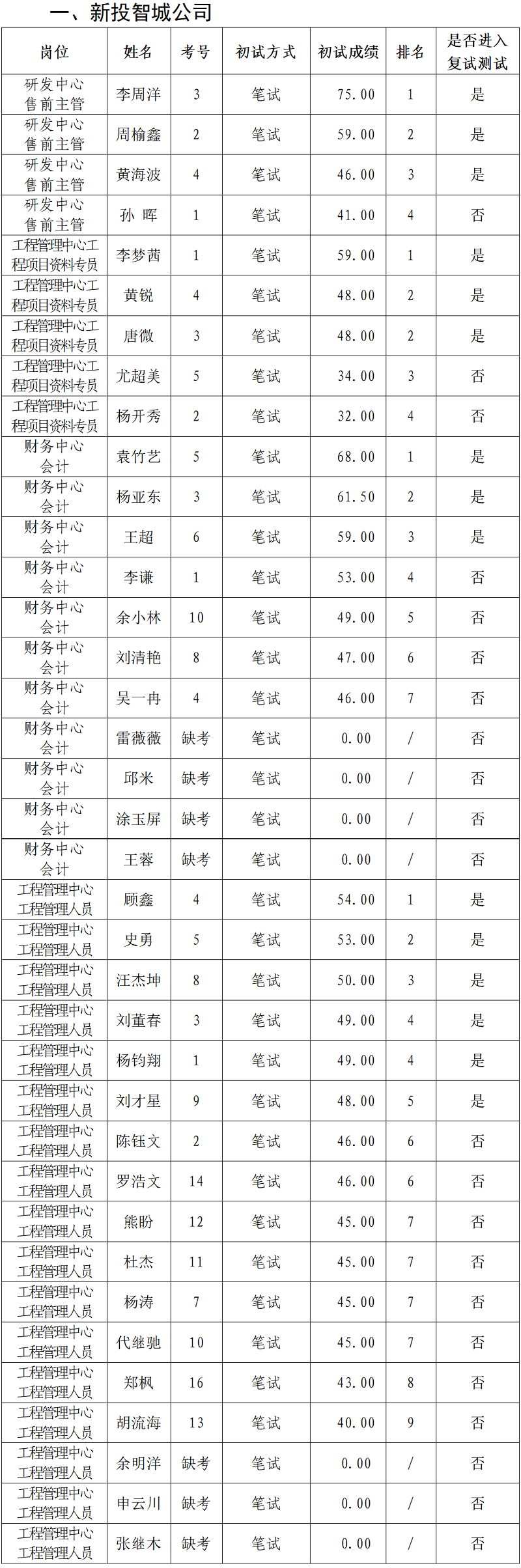 綿陽新投實(shí)業(yè)所屬控股公司2023年上半年社會(huì)公開招聘初試成績(jī)公示_01.png